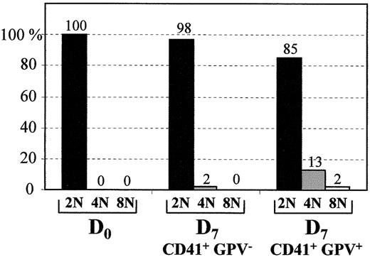 Fig. 6. Cell ploidy distribution. / The percentage of 2N, 4N, or 8N cells was calculated at day 0 for CD34+ population and at day 7 for both CD41+GPV− and CD41+GPV+ sorted populations.
