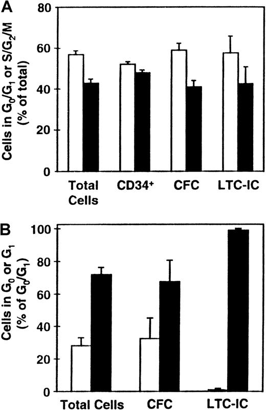 Fig. 2. Distribution of various progenitor cell types between the different phases of the cell cycle. / CD34+ CB cells were cultured (as described in the legend to Figure 1) and the distributions of total cells and LTC-ICs (n = 9), CFCs (n = 8), and CD34+ cells (n = 5) between G0/G1 (■) and S/G2/M (▪) determined (A). (B) Corresponding distributions of these cells (except for those expressing CD34) between G0 (■) and G1 (▪) (n = 3).