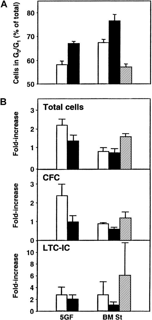 Fig. 5. Effect of TGF-β1 exposure on cultured CB cells. / Panel A shows the proportion of total cells in G0/G1 after 5 days of culture of CD34+ CB cells in the presence of FL, SF, IL-3, IL-6, and G-CSF (5GF) and then for an additional 24 hours in 5 new culture conditions: in medium plus 5 GF (as previously) either without (■) or with TGF-β1 (▪), or in LTC medium on preestablished bone marrow stroma layers (BM St) either without (■) or with TGF-β1 (▪), or with 5GF (▨). Cell cycle analyses were performed by FACS after staining of fixed cells with PI. Panel B compares the number of total cells, CFCs, and LTC-ICs in the same 3 experiments.