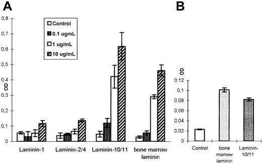 Fig. 8. Mitogenic activity of different laminin isoforms. / Freshly isolated human bone marrow mononuclear cells (A) and a CD34+ cell population highly enriched by MiniMACS separation (B) were incubated with different laminin isoforms and analyzed in a nonradioactive proliferation assay. No significant proliferation-inducing effect could be observed with LN-1 and LN-2/4 (A). However, LN-10/11 and a laminin preparation isolated from human LTMCs had a strong mitogenic effect on the heterogeneous mononuclear cell population (A) but also on the purified CD34+progenitor cells (B). The mitogenic effect of these 2 laminin preparations was dose-dependent. A more than 6-fold increase in mononuclear cell numbers could be detected at 1.0 μg/mL, which was further enhanced at 10 μg/mL (A).