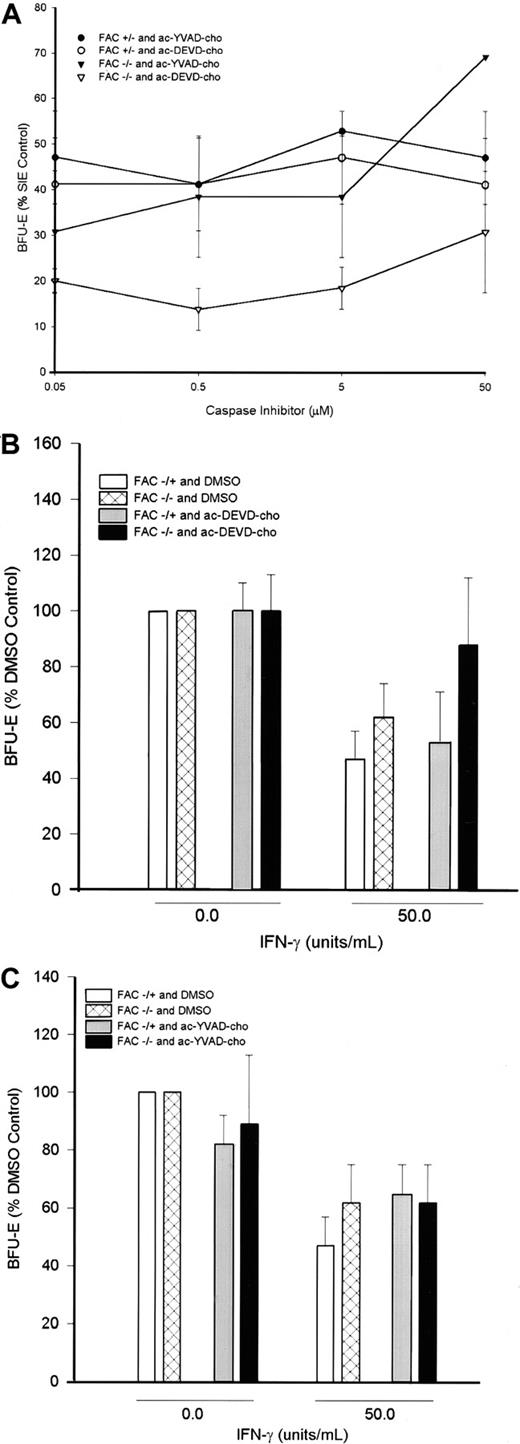 Fig. 4. Dose-response curves for inhibitors. / (A) Dose-response curves of tetrapeptide aldehyde inhibitors of caspases 1 and 3 in the presence of 50 U/mL IFN-γ define the lowest concentrations that can be used in this assay to effectively and specifically block the suppressive effect of murine IFN-γ. (B) Murine FAC−/− colony growth was enhanced by exposure to an inhibitor of caspase 3 (ac-DEVD-cho, 50 μmol/L) in IFN-treated cells. The difference in BFU-E production between dimethyl sulfoxide (DMSO) treatment alone and DMSO and IFN-γ treatment is statistically significant (P = .024 by Student t test), whereas the difference between treatment with DEVD-cho and Devd-cho and IFN-γ is not (P = .51). (C) Growth of IFN-exposed murine FAC−/− hematopoietic progenitor cells was not enhanced by an inhibitor of caspase 1 (ac-YVAD-cho, 50 μmol/L). Colonies were expressed as percent control where control cells were cultured in medium containing appropriate dilutions of DMSO. All colony assays were performed on marrow cells cultured in the presence of murine Steel factor, murine interleukin 3, and human erythropoietin.