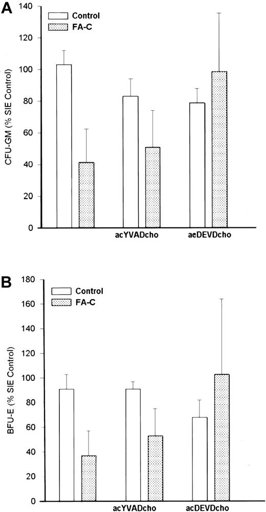 Fig. 5. CD34+ cells from a FA-C patient exposed to 0.1 ng/mL IFN-γ demonstrate a hypersensitivity to this mitotic inhibitor when compared to CD34+ cells from a healthy donor. / FA-C CFU-GM (A) (P = .036 by 2-way ANOVA) and BFU-E (B) (P = .0185) clonal growth was enhanced by the addition of ac-DEVD-cho (50 μmol/L), but not by ac-YVAD-cho, indicating involvement of caspase 3 but not caspase 1 in the IFN-γ–induced apoptotic pathway in these cells. Colony growth of normal CD34+ marrow cells was not affected by the caspase inhibitors. Colony growth was expressed as “% control,” where control cells were cultured in the absence of IFN-γ. Graphic data represent 2 separate experiments.