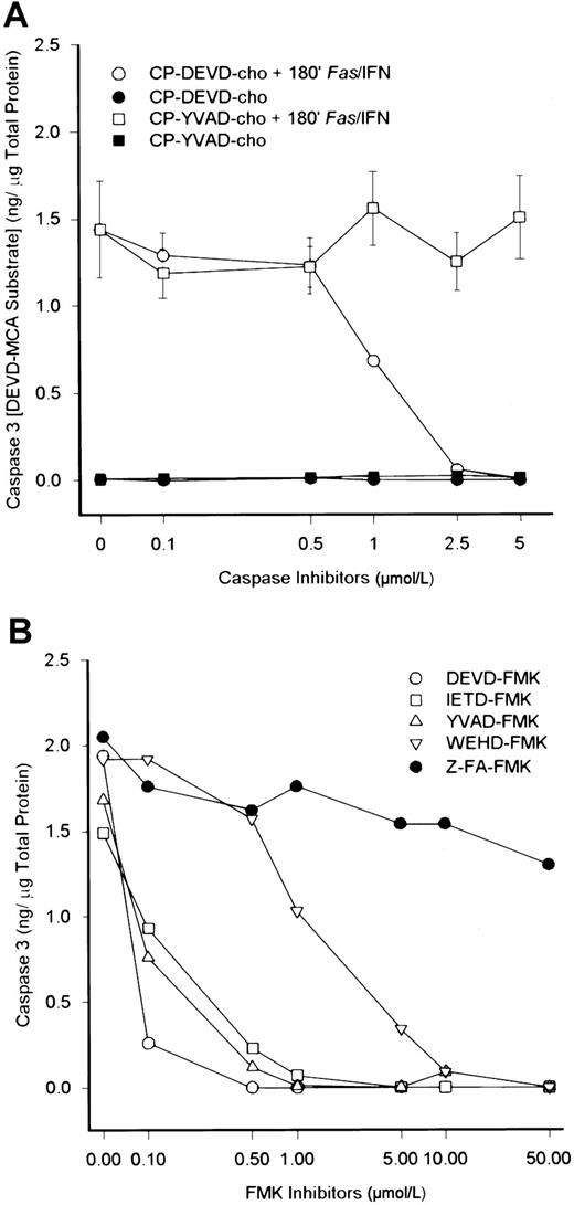 Fig. 7. The specificities of caspase inhibitors are best revealed at lower range of functional concentrations. / FA-C HSC536N lymphoblasts were exposed to IFN-γ and an agonistic anti-fas antibody for 180 minutes in the presence of either 0.1 to 5.0 μmol/L cell-permeable aldehyde inhibitors to caspases 1 and 4 (CP-YVAD-cho) and 3 (CP-DEVD-cho) (A), or 0.1 to 50 μmol/L FMK inhibitors to caspases 3 (DEVD-FMK), 8 (IETD-FMK), 1 and 4 (YVAD-FMK), 1 (WEHD-FMK) (B), or a negative control (Z-FA-FMK).