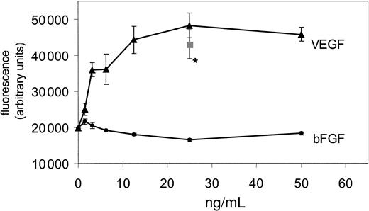 Fig. 1. Platelet adhesion on VEGF- or bFGF-stimulated endothelial cells. / Fluorescence-stained platelets were incubated on endothelial cells stimulated by increasing concentrations of VEGF or bFGF. A dose-dependent 2.5-fold increase of platelet adhesion on VEGF-stimulated endothelial cells was measured, whereas no increase in platelet adhesion on bFGF-stimulated endothelial cells could be detected. As a positive control TNF-α–stimulated (1000 U/mL) endothelial cells were used, marked in the figure by the asterisk. Fluorescence was measured as an indicator for the number of adhering platelets. The error bars represent the SEM. In this figure a representative experiment is shown.