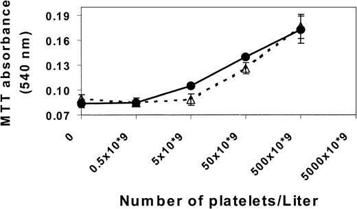 Fig. 3. Stimulation of endothelial cell proliferation by platelets. / Endothelial cell proliferation in a 72-hour period is shown either stimulated by an increasing number of nonactivated platelets (●) or by thrombin-activated (0.5 U/mL) platelets (▵). Error bars represent the SEM. A 2-fold increase in endothelial cell number, as measured by the MTT assay, was found for both activated and nonactivated platelets.