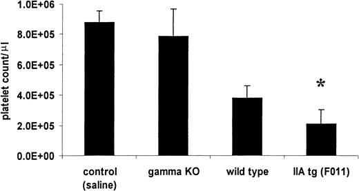 Fig. 2. FcγRIIA tg mice experience more severe anti-CD9–mediated thrombocytopenia. / The bar graph depicts average nadir counts (± SD) from the FcγRIIA tg mice, strain-matched wild-type controls, and FcR γ-KO mice all treated with 50 μg rat antimouse CD9 antibody by IP injection. Control counts represent the combined nadir counts from all lines given identical injections with an equal volume of sterile saline. The FcγRIIA tg mouse nadir counts were significantly different from control, γ-KO, and wild-type mouse nadir counts by analysis of variance (*, P < 0.05).