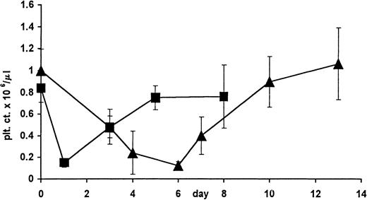 Fig. 3. Activating antiplatelet antibody anti-CD9 causes more rapid thrombocytopenia than nonactivating antiplatelet antibody 4A5. / Average platelet counts (± SD) over time of FcγRIIA tg mice following injection of 50 μg anti-CD9 (▪) or 75 μg 4A5 (▴).