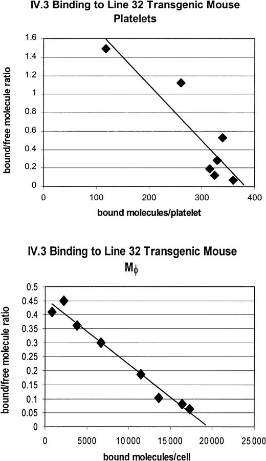 Fig. 5. Scatchard analysis of FcγRIIA on platelets and macrophages of FcγRIIA tg line 32 shows lower receptor density than tg line 11. / Measurement of 125I-labeled IV.3 antibody binding to FcγRIIA on platelets indicates approximately 450 receptors/cell, about 25% to 30% of the receptor density of the FcγRIIA tg line 11 mice. The receptor density on macrophages of FcγRIIA tg line 32 mice is approximately 18 000/cell, about 30% of the receptor density of FcγRIIA tg line 11.