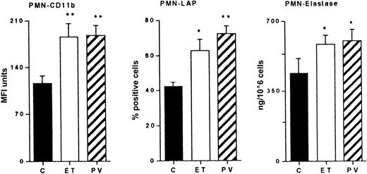 Fig. 1. PMN activation parameters. / Cytofluorometric analysis of the expression of CD11b and of LAP on the PMN cell surface in control subjects (C) and in patients with ET and PV. CD11b results are expressed as MFI arbitrary units. LAP results are expressed as percentage mAb-positive cells. Elastase activity of lysed PMNs isolated from whole blood. Results are mean ± SEM. Statistical analysis using Mann-Whitney U test for nonparametric data. *P < .05; ** = P < .01; both versus C.