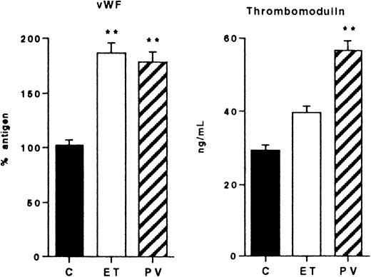 Fig. 4. Markers of endothelial cell activation in control subjects (C) and in patients with ET and PV. / Plasma levels of vWF and TM. Mean values and SEM are shown. Statistical analysis as in Figure 1. *P < .05; **P < .01; both versus C.