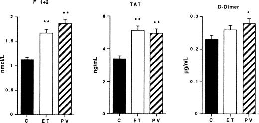 Fig. 5. Markers of hypercoagulation. / Plasma levels of F1 + 2, TAT complex, and D-dimer in control subjects (C) and in patients with ET and PV. Data are expressed as mean values ± SEM. Statistical analysis as in Figure 1. *P < .05; both versus C.