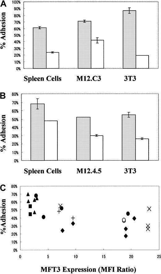 Fig. 6. Antiadhesive function of the 130-kd CD43 glycoform on T cells. / T-cell clones (A) from B/WF1 mice positive for MFT3 antigen (KGU139, ■) and negative for MFT3 antigen (KGU140, ░) and T-cell lines (B) from BALB/c mice positive for MFT3 antigen (SA-3, ■) and negative for MFT3 antigen (line 8-3, ░) were used for adhesion assays. T-cell lines or clones were radiolabeled with chromium 51 (51Cr) and cultured with spleen cells, M12.C3 cells, M12.4.5 cells, or BALB/3T3 (3T3) cells as adhesion target-cell monolayers. After 30 minutes, nonadherent cells were removed and the radioactivity of adherent-cell–associated 51Cr was determined. The percentage of adhesion was calculated as the counts per minute of adhered cells divided by the counts per minute of input cells times 100. (C) Autoreactive T-cell clones KGU139 (♦) and KGU140 (▴) derived from B/WF1 mice and KLH-reactive SA-1 (○), SA-2 (+), SA-3 (×), line 3 (●), line 8-3 (▪) T-cell lines derived from BALB/c mice were stained with MFT3 mAb and analyzed on a FACScan. The T-cell lines and clones were assayed for cell adhesion by using various adhesion target cells at the same time as MFT3 mAb staining. Individual T-cell clones were assayed repeatedly at different times. Results were expressed as the percentage of adhesion compared with MFT3 expression (as a mean fluorescence intensity ratio of MFT3 staining to control staining).