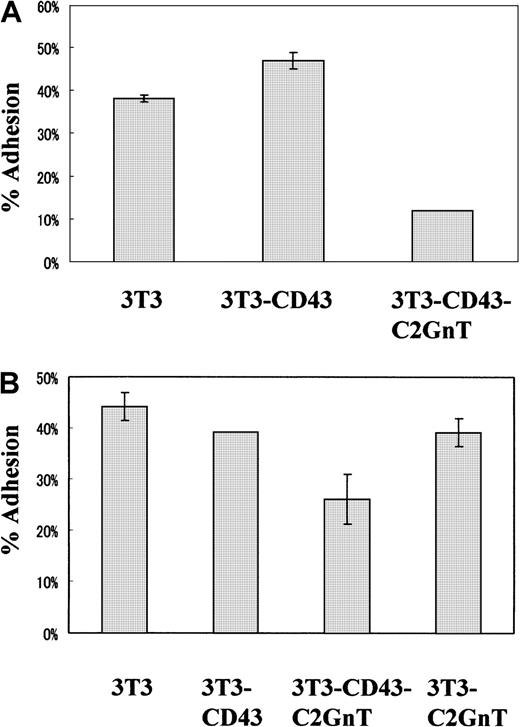 Fig. 8. Antiadhesive function was carried out by the 130-kd glycoform of CD43 but not the 115-kd glycoform. / (A,B) BALB/3T3 cell lines stably transfected with no CD43 (3T3), CD43 (3T3-CD43), CD43 plus C2GnT (3T3-CD43-C2GnT), or C2GnT (3T3-C2GnT) cDNA were cultured in 24-well plates overnight and used for adhesion target cells. 51Cr-labeled M12.C3 B-lymphoma cells were added and cultured for 30 minutes, nonadherent cells were removed, and the radioactivity of adherent-cell–associated 51Cr was determined. The percentage of adhesion was calculated as the counts per minute of adhered cells divided by the counts per minute of input cells times 100. Two representative experiments (A,B) are shown.