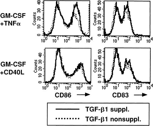 Fig. 5. Addition of TGF-β1 to serum-free 2° cultures does not inhibit the up-regulation of CD86 or CD83 expression. / Cells were generated and replated in 2° cultures as described in Figure 2, and 2° cultures were supplemented with GM-CSF plus TNFα or GM-CSF plus CD40L. The effect of the addition of TGF-β1 to these 2° cultures on the expression of CD86 or CD83 by cultured cells is shown. Representative histograms show CD86 or CD83 expression of cells stimulated in 2° cultures in the presence or absence of TGF-β1, as indicated.