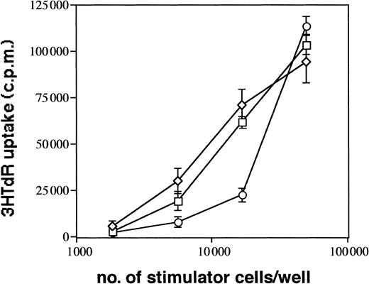Fig. 9. Immunostimulatory capacity of generated LCs. / CD1a+ LCs were generated in primary cultures and further stimulated in cytokine-supplemented medium (TGF-β1 plus GM-CSF, TNFα, SCF, and FL, ■) or identical medium containing anti–E-cadherin mAb (E-cad, ○) or control mAb (clone VIAP, ⋄), as described in “Materials and methods” (and as also shown in Figure8). Graded numbers of cells obtained from these cultures after 24 hours were used to stimulate 5 × 104 purified allogeneic T cells (see “Materials and methods”). Error bars represent standard deviation of triplicate values. Data are representative of 3 experiments.