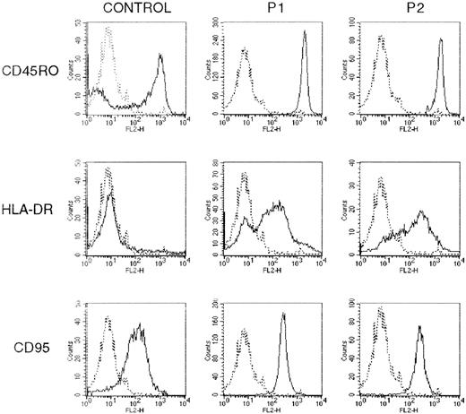 Fig. 1. The clonal Th2 cells present an activated memory phenotype. / PBMC from 2 hypereosinophilic patients (P1 and P2) and from healthy blood donors were stained with FITC-, PE-, or PerCP-conjugated mAbs against CD4, CD3, CD45RO, HLA-DR, and CD95 antigens. Surface phenotype was determined by flow cytometry after gating on CD3+CD4+ or CD45RO+ lymphocytes from healthy subjects and clonal CD3−CD4+ Th2 cells from both patients. The figure shows histograms from 1 experiment, representative of 3. The background staining using isotype-matched control Abs is represented by the broken line.