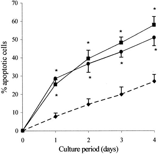 Fig. 2. The clonal Th2 cells are highly prone to undergo spontaneous apoptosis. / Purified CD3+CD4+CD45RO+ cells from healthy individuals (♦) and CD3−CD4+ cells from hypereosinophilic patient 1 (●) and patient 2 (▪) were cultured in the absence of exogenous cytokine. Cells were recovered after 24, 48, 72, and 96 hours of culture. Apoptotic cells were detected by flow cytometry according to FSC/SSC parameters. Results are the means ± SEM of percent apoptotic cells of 5 experiments). *P < .005 as compared with control CD3+CD4+CD45RO+ cells from healthy individuals (ANOVA test).