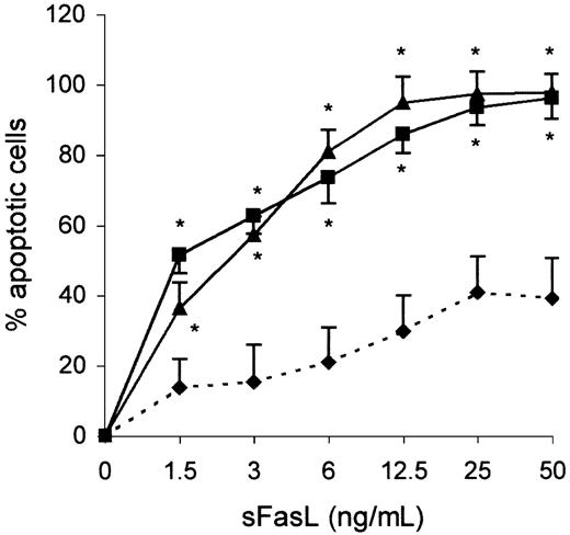 Fig. 3. The clonal Th2 cells are sensitive to Fas-mediated apoptosis. / Purified CD3+CD4+CD45RO+ cells from healthy individuals (♦) and CD3−CD4+ cells from hypereosinophilic patient 1 (▴) and patient 2 (▪) were cultured in the presence of graded concentrations of sFasL. Apoptotic cells were detected by flow cytometry according to FSC/SSC parameters. Results are the means ± SEM of percent apoptotic cells of 3 experiments. *P < .05 as compared with CD3+CD4+CD45RO+ cells from healthy individuals (ANOVA test).