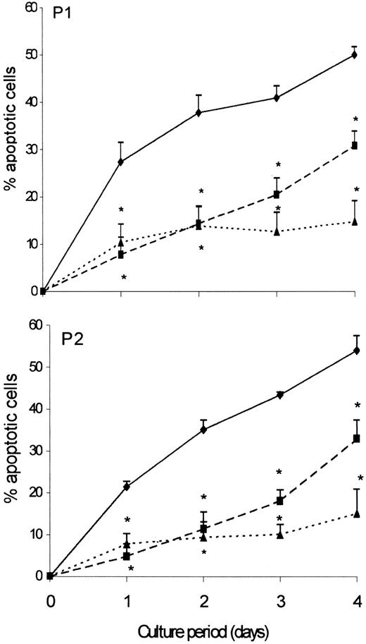 Fig. 4. IFN-α and IL-2 protect the clonal Th2 cells against spontaneous apoptosis. / CD3−CD4+ cells from hypereosinophilic patient 1 and patient 2 (♦) were cultured in presence of IFN-α (104 IU/mL) (▪) or IL-2 (100 IU/mL) (▴). Cells were recovered after 24, 48, 72, and 96 hours of culture. Apoptotic cells were detected by flow cytometry according to FSC/SSC parameters. Results are the means ± SEM of % apoptotic cells of 5 experiments. *P < .005 as compared with culture without IFN-α or IL-2 (ANOVA test).