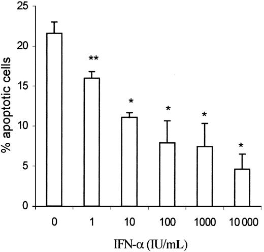Fig. 5. IFN-α prevents spontaneous apoptosis of the clonal Th2 cells in a dose-dependent manner. / CD3−CD4+ cells from hypereosinophilic patient 1 were cultured in the presence of graded amounts of IFN-α (1-104 IU/mL) for 24 hours. At the end of the culture, apoptotic lymphocytes were detected by flow cytometry according to their light scatter properties (FSC/SSC). Results are the means ± SEM of 4 experiments. *P < .005, **P < .05 as compared with culture without IFN-α (ANOVA test).