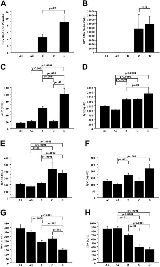 Fig. 1. Serum viral RNA levels and immunologic parameters of patients infected with HCV or HIV or both. / Four groups of 130 hemophiliac patients, defined according to HCV and HIV viremia, as well as a group of 30 healthy individuals age-matched to patients with viremia, were studied. The letter designations of the groups represented by the columns are defined in the left column of Table 1. In panels A and B, HCV and HIV viremia was quantified using a bDNA probe assay and the Amplicore HIV monitor test. When the HCV RNA level measured by bDNA assay was below the detection limit (0.5 × 106 Eq/mL), the value was taken as equal to it. Serum levels of ALT (C), immunoglobulin (D, IgG; E, IgA; F, IgM), and peripheral lymphocyte counts were measured by routine ordinary methods. Percentages of B cells and CD4+ cells were determined by indirect immunofluorescence followed by flow cytometric analysis, and respective cell counts (G,H) were calculated from total lymphocyte counts. The columns and vertical bars indicate mean values and SEs, respectively. No significant variations between group A1 and A2 were noted for any immunologic parameter.