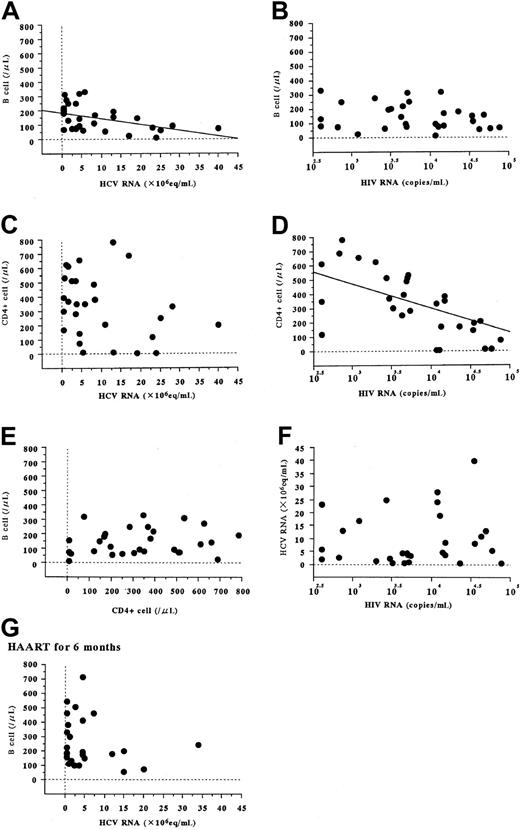 Fig. 2. Correlations between serum viral RNA levels and peripheral B-cell and CD4+-cell counts in patients with both HCV and HIV infections. / These patients compose group D in Table 1. Viral levels and cell numbers were measured as described in Figure 1. When the HCV RNA level measured by bDNA assay was below the detection limit (0.5 × 106 Eq/mL), the value was taken as equal to it. Correlations of B-cell counts with HCV RNA (A, r = −0.445,P = .02) and HIV RNA (B, r = −0.220,P = .24), and correlations of CD4+-cell counts with HCV RNA (C, r = −0.340, P = .07) and HIV RNA (D, r = −0.535, P = .005) in HCV- and HIV-positive patients (group D in Table 1) were analyzed before HAART was started. We further investigated correlations between B-cell and CD4+-cell counts (E, r = 0.204, P = .28), and between HCV and HIV RNA load (F, r = 0.108, P = .57). Correlation between B-cell counts and HCV RNA at 6 months after initiation of HAART (G, r = −0.335, P = .10) is also indicated.