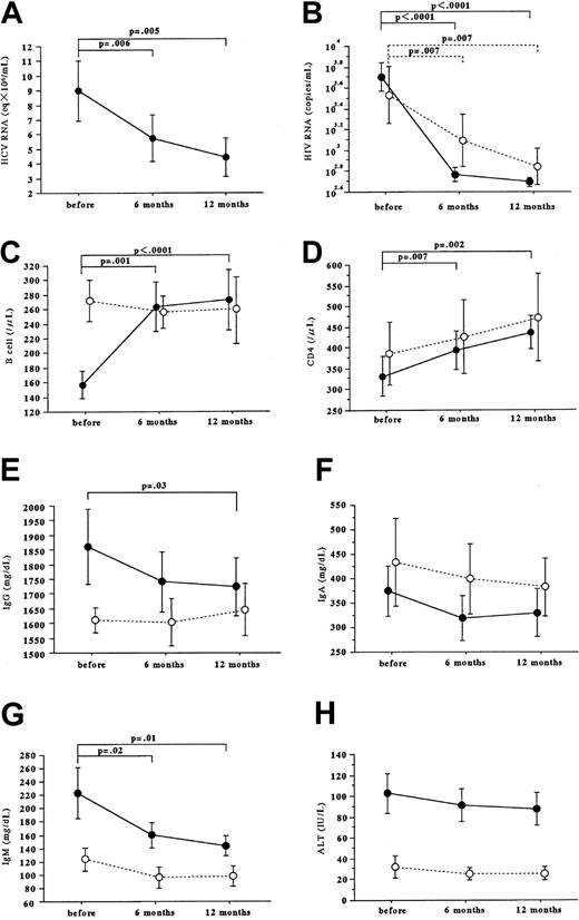 Fig. 3. Mean serum viral RNA levels and immunologic parameters in serial determinations in 35 HIV-infected patients treated with HAART. / Twenty-five of 29 hemophiliac patients infected with both HCV and HIV (●) and all 10 HCV-negative, HIV-positive patients (○) were treated with HAART, and underwent follow-up examinations before and at 6 and 12 months after initiation of HAART. Serum viral RNA levels and various immunologic parameters were measured as described in Figure 1. When the viral RNA level was below the detection limit of the quantitative assays (0.5 × 106 Eq/mL for HCV; 400 copies/mL for HIV), the value was taken to be equal to the limit. Serial changes of serum HCV and HIV RNA levels (A,B), peripheral B-cell and CD4+-cell counts (C,D), serum immunoglobulin levels (E, IgG; F, IgA; G, IgM), and serum ALT levels (H) are indicated as means and SE.