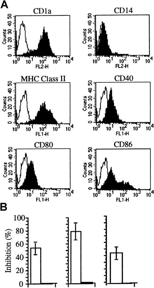 Fig. 5. The binding of pentraxins to apoptotic cells inhibits their phagocytosis by immature DCs. / (A) DCs derived from monocytes by culture with recombinant cytokines expressed CD1, MHC class II molecules, as well as CD40, CD80, and CD86 molecules as assessed by flow cytometry after staining with specific monoclonal antibodies (see “Materials and methods”). (B) DCs from different donors internalize fewer apoptotic cells (□) in the presence of PTX3 (50 μg/mL). On the contrary, no inhibition was observed in their ability to take up soluble FITC-ovalbumin (■). Uptake of apoptotic cells and antigens was assessed by flow cytometry (see “Materials and methods”). Results are expressed as percentage of inhibition calculated as follows: 100 − (% DCs that internalized pentraxin bound apoptotic cells/% DCs that internalized apoptotic cells) × 100.
