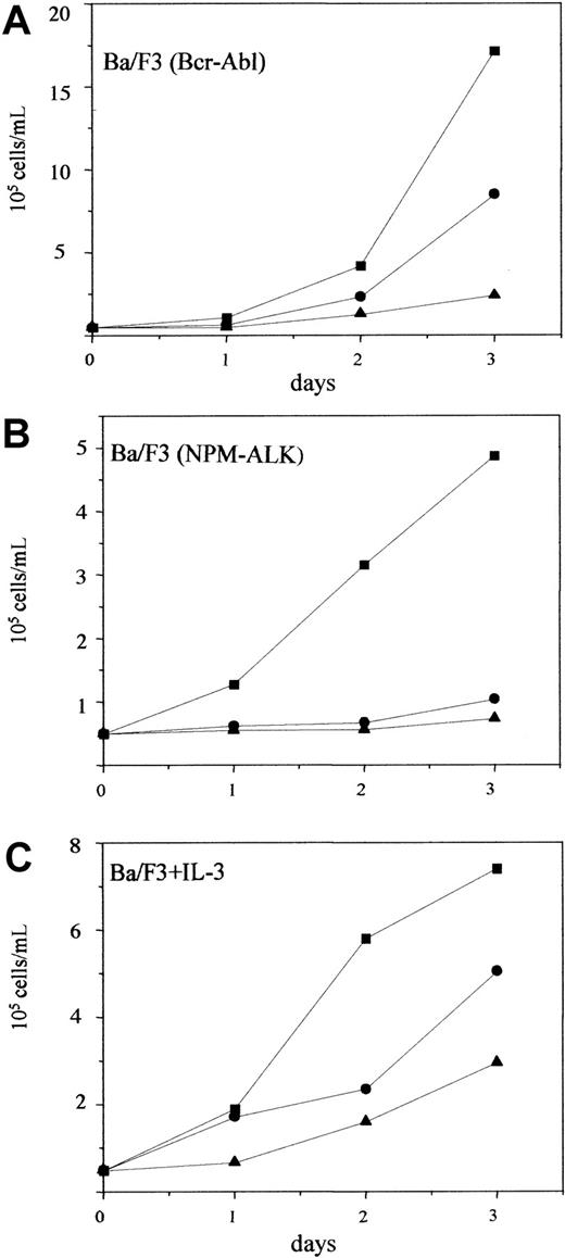 Fig. 4. Effect of Ly294002 on the proliferation of NPM-ALK–transformed cells. / Bcr-Abl–transformed Ba/F3 (A), NPM-ALK–transformed Ba/F3 (B), and parental Ba/F3 cells cultured in the presence of IL-3 (C) were incubated with LY294002 (●, 7 μmol/L; ▴, 10 μmol/L) or with DMSO as control (▪). The number of viable cells was determined by trypan blue staining at the days indicated. Results are representative of at least 3 independent experiments.