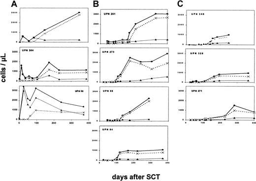 Fig. 1. Reconstitution of CD4+ subpopulations after stem cell transplantation. / Development of absolute numbers of CD4+ cells ●, CD4+CD45RA+ cells ×, and CD4+CD45R0+ cells ▴ up is shown to 400 days after transplantation. Findings in patients after HLA-identical transplantation (A), after HLA-nonidentical transplantation without conditioning (B), and after HLA-nonidentical transplantation with conditioning regimen (C).