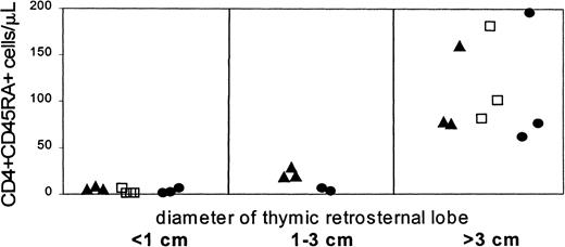 Fig. 3. Development of the retrosternal thymic lobe and absolute numbers of CD4+CD45RA+ cells/μL after transplantation. / Patients are indicated according to the transplant procedure used, receiving T-cell–containing grafts (▴) as well as T-cell–depleted grafts without conditioning (■) and with preconditioning (●).