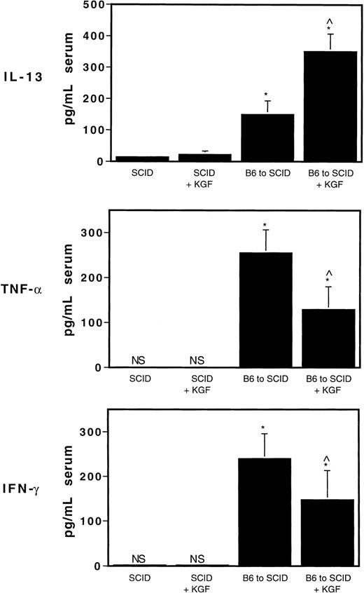 Fig. 2. KGF increases IL-13 and decreases TNF-α and IFN-γ after allogeneic T-cell transfer in SCID mice. / Serum levels of IL-13, TNF-α and IFN-γ were measured by ELISA on day 6 in BALB/c SCID recipients of 2 × 106 C57BL/6 T cells given KGF on days 0 through 6, every day (mice were bled 2 hours after the last injection of KGF on day 6). For IL-13, *P < .00000007 vs SCID controls; ^P < .0006 compared with non-KGF counterparts and control SCID mice. For TNF-α and IFN-γ, ^P < .02 versus non-KGF counterpart. Mean values of 6 to 9 mice per group ± SD are shown. NS indicates not significant, levels below assay sensitivity.