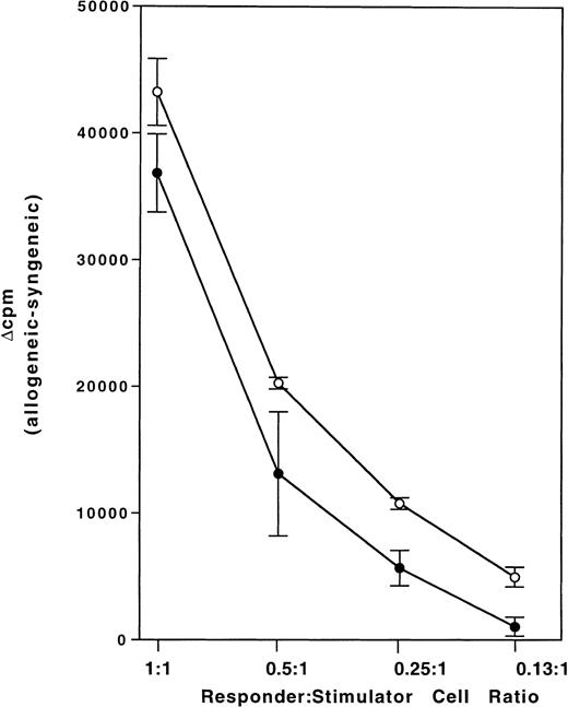 Fig. 3. KGF suppresses the in vivo allogeneic MLR. / C57BL/6 mice were given KGF (5 mg/kg per day) sc on days −3, −2, and −1, followed by injection of 5 × 107 irradiated BALB/c spleen cells intraperitoneally on day 0. Splenocytes were taken 7 days after in vivo alloimmunization, and secondary in vitro MLR was set up at the indicated responder:stimulator ratios. Data are presented as mean ± SE for 3 mice per group. P < .001 for KGF (●) versus PBS (○) by ANOVA. One of 3 reproducible experiments is shown.