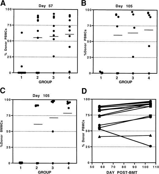 Fig. 4. KGF facilitates engraftment postallogeneic BMT. / C57BL/6 recipient mice were sublethally irradiated (6 Gy) (day −1) and given T-cell–depleted BALB/c BM (day 0). Three KGF treatment schedules were compared (5 mg/kg per day, sc). Group 1: control BMT group; group 2: KGF given on days −4, −3, and −2 before BMT; group 3: KGF given on days −4, −3, −2, and 0 to 14 (every day); group 4: KGF given on days −4, −3, −2, and 3 times per week from day 0 through 14. Engraftment of donor cells was evaluated by FACS as described in “Materials and methods.” Results for individual mice are shown for donor cell engraftment in peripheral blood on day 57 (A) and day 105 (B) as well as in bone marrow on day 105 (C). Maintenance of engraftment in peripheral blood for individual KGF-treated mice is shown in panel D.