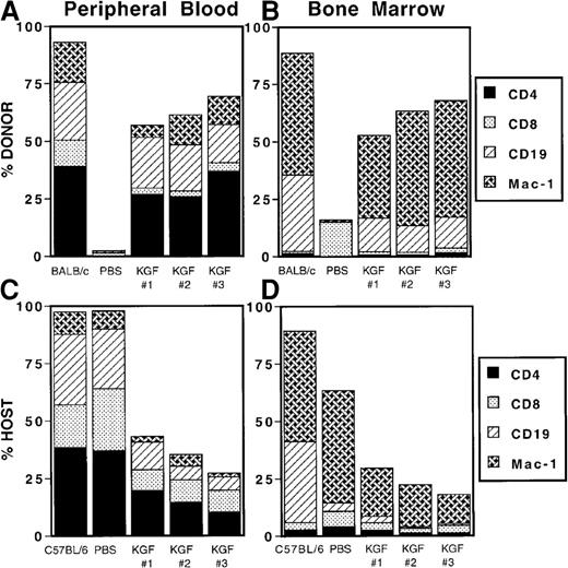 Fig. 5. KGF facilitates engraftment of T cells, B cells and monocytes. / Recipient mice from Figure 4 are shown. KGF schedules are as follows: KGF-1, days −4, −3, and −2 before BMT; KGF-2, days −4, −3, −2, and 0 to 14 (every day); KGF-3, days −4, −3, −2, and 3 times a week from day 0 through 14. Engraftment of donor T cells (CD4, CD8), B cells (CD19), and monocytes (Mac-1) was evaluated on day 105 after BMT by FACS as described in “Materials and methods.” Mean values are indicated for 6 mice per group. PBS indicates non-KGF–treated C57BL/6 recipients of BALB/c BM, most of which reject the BM grafts.