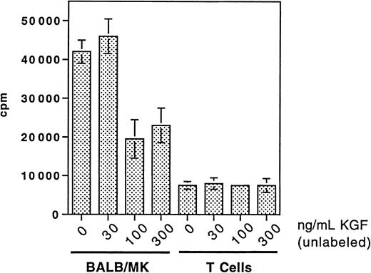 Fig. 6. KGF receptor is not detected on alloactivated T cells. / B10.BR recipient mice were lethally irradiated with TBI (8 Gy, day −1) and given C57BL/6 BM with spleen cells the following day. Donor T cells were harvested by thoracic duct cannulation on day 6 after BMT and incubated with radiolabeled 125I-KGF in the presence of increasing amounts of unlabeled (cold) KGF. The BALB-MK KGFR+ control epithelial cell line was used as a control. Mean values ± standard error of triplicate aliquots of cells pooled from 6 recipient mice are indicated.