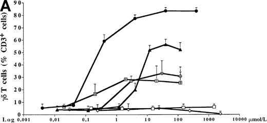 Fig. 1. Comparison of different bisphosphonates to stimulate γδ T cells. / (A) Capacity of different bisphosphonates to stimulate γδ T cells. Primary PBMC of healthy donors were incubated with increasing concentrations of different bisphosphonates and IPP as a positive control and with low doses of IL-2 (10 U/mL). Percentage of γδ T cells was determined by FACS analysis using anti-CD3 and anti-γδ TCR mAb after 7 days of culture. Results are shown as mean ± SD of triplicate cultures in one representative donor. Similar dose–response curves were observed in 5 healthy donors. Maximum γδ T-cell increase in aminobisphosphonate-stimulated cultures of different donors ranged from 20% to 70%. PBMC cultures with bisphosphonates or IPP alone (without exogenous IL-2) or cultures with IL-2 alone exhibited no significant increase of the γδ T-cell proportion (always less than 10%). • = IPP; ▴ = pamidronate; □ = etidronate; ◊ = clodranate; ⊞ = alendronate; and ⊕ = ibandronate. (B) Proliferation of γδ T cells stimulated by aminobisphosphonates. Primary PBMC were incubated with increasing concentrations of the non-aminobisphosphonate clodronate or the aminobisphosphonate pamidronate in the presence or absence of IL-2 (10 U/mL). Absolute numbers of γδ T cells were calculated on day 7 by counting the absolute number of viable cells per well and measuring the percentage of γδ T cells by FACS analysis. Control cultures revealed the following absolute γδ T-cell numbers: medium alone = 0.44 × 103; medium + IL-2 = 0.90 × 103; IPP (4 μmol/L) alone = 0.33 × 103; IPP (4 μmol/L) + IL-2 = 45 × 103. Results are shown as mean values of triplicate cultures in 1 donor and are representative of similar experiments with 3 normal donors (range of γδ T-cell expansion in pamidronate/IL-2 cultures between 50- and 100-fold compared with medium or clodronate/IL-2 cultures). ◊ = clodranate; ⧫ = clodranate + IL-2; ▵ = pamidronate; and ▴ = pamidronate + IL-2.