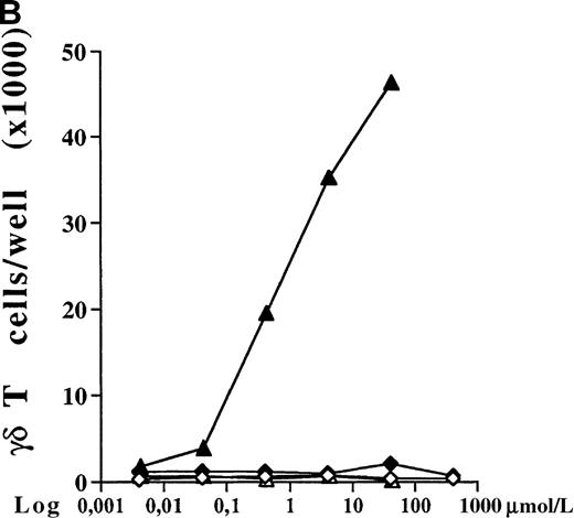 Fig. 1. Comparison of different bisphosphonates to stimulate γδ T cells. / (A) Capacity of different bisphosphonates to stimulate γδ T cells. Primary PBMC of healthy donors were incubated with increasing concentrations of different bisphosphonates and IPP as a positive control and with low doses of IL-2 (10 U/mL). Percentage of γδ T cells was determined by FACS analysis using anti-CD3 and anti-γδ TCR mAb after 7 days of culture. Results are shown as mean ± SD of triplicate cultures in one representative donor. Similar dose–response curves were observed in 5 healthy donors. Maximum γδ T-cell increase in aminobisphosphonate-stimulated cultures of different donors ranged from 20% to 70%. PBMC cultures with bisphosphonates or IPP alone (without exogenous IL-2) or cultures with IL-2 alone exhibited no significant increase of the γδ T-cell proportion (always less than 10%). • = IPP; ▴ = pamidronate; □ = etidronate; ◊ = clodranate; ⊞ = alendronate; and ⊕ = ibandronate. (B) Proliferation of γδ T cells stimulated by aminobisphosphonates. Primary PBMC were incubated with increasing concentrations of the non-aminobisphosphonate clodronate or the aminobisphosphonate pamidronate in the presence or absence of IL-2 (10 U/mL). Absolute numbers of γδ T cells were calculated on day 7 by counting the absolute number of viable cells per well and measuring the percentage of γδ T cells by FACS analysis. Control cultures revealed the following absolute γδ T-cell numbers: medium alone = 0.44 × 103; medium + IL-2 = 0.90 × 103; IPP (4 μmol/L) alone = 0.33 × 103; IPP (4 μmol/L) + IL-2 = 45 × 103. Results are shown as mean values of triplicate cultures in 1 donor and are representative of similar experiments with 3 normal donors (range of γδ T-cell expansion in pamidronate/IL-2 cultures between 50- and 100-fold compared with medium or clodronate/IL-2 cultures). ◊ = clodranate; ⧫ = clodranate + IL-2; ▵ = pamidronate; and ▴ = pamidronate + IL-2.