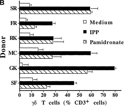 Fig. 2. Selective outgrowth of Vγ9Vδ2 T cells on stimulation with IPP or pamidronate. / Representative 2-color FACS analysis of PBMC after 7-day culture in the presence of medium, IPP (4 μmol/L), or pamidronate (4 μmol/L) using FITC anti-γδ TCR and PE anti-CD3 mAb (A). Expansion of γδ T cells in 7-day primary PBMC cultures of 6 different healthy donors by IPP (40 μmol/L) or pamidronate (40 μmol/L), as determined by 2-color FACS analysis. Results are expressed as mean ± SD of triplicates of 1 representative experiment (out of 3) for each donor (B). Analysis of TCR V gene expression of γδ T cells with specific mAb for Vγ9 and Vδ2 variable genes of the γδ TCR. Bars are mean values ± SD of triplicates of donor S.R. In the 5 other donors tested, the range of Vγ9Vδ2 TCR expression varied from 85% to 95% of all γδ T cells (C).