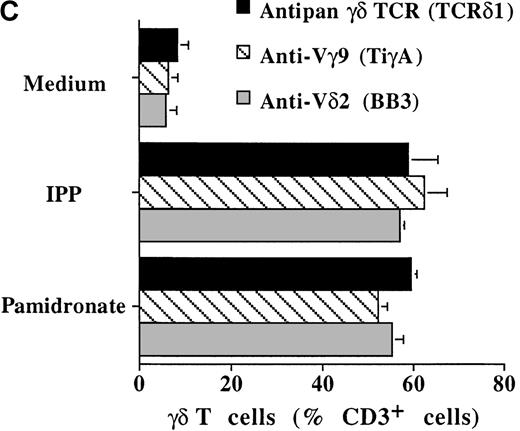 Fig. 2. Selective outgrowth of Vγ9Vδ2 T cells on stimulation with IPP or pamidronate. / Representative 2-color FACS analysis of PBMC after 7-day culture in the presence of medium, IPP (4 μmol/L), or pamidronate (4 μmol/L) using FITC anti-γδ TCR and PE anti-CD3 mAb (A). Expansion of γδ T cells in 7-day primary PBMC cultures of 6 different healthy donors by IPP (40 μmol/L) or pamidronate (40 μmol/L), as determined by 2-color FACS analysis. Results are expressed as mean ± SD of triplicates of 1 representative experiment (out of 3) for each donor (B). Analysis of TCR V gene expression of γδ T cells with specific mAb for Vγ9 and Vδ2 variable genes of the γδ TCR. Bars are mean values ± SD of triplicates of donor S.R. In the 5 other donors tested, the range of Vγ9Vδ2 TCR expression varied from 85% to 95% of all γδ T cells (C).