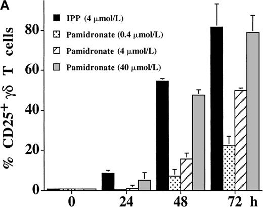 Fig. 4. IL-2–independent activation of γδ T cells induced by IPP or pamidronate. / Expression of the activation markers CD25 (A) and CD69 (B) was measured on γδ T cells after stimulation of primary PBMC with IPP (4 μmol/L) or 3 different pamidronate concentrations (0.4 μmol/L, 4 μmol/L, 40 μmol/L) without exogenous IL-2. Percentage of CD25+ or CD69+ γδ T cells was determined by 2-color FACS analysis using anti-CD25 or anti-CD69 mAb and anti-γδ TCR mAb before (0 hour) and after (24, 48, and 72 hours) culture. In control cultures (medium alone) no significant up-regulation of CD 25 or CD69 was detected during the culture period (data not shown). Results represent mean values ± SD of triplicate cultures of 1 representative PBMC donor. Similar activation profiles were observed in 6 healthy donors.