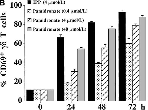 Fig. 4. IL-2–independent activation of γδ T cells induced by IPP or pamidronate. / Expression of the activation markers CD25 (A) and CD69 (B) was measured on γδ T cells after stimulation of primary PBMC with IPP (4 μmol/L) or 3 different pamidronate concentrations (0.4 μmol/L, 4 μmol/L, 40 μmol/L) without exogenous IL-2. Percentage of CD25+ or CD69+ γδ T cells was determined by 2-color FACS analysis using anti-CD25 or anti-CD69 mAb and anti-γδ TCR mAb before (0 hour) and after (24, 48, and 72 hours) culture. In control cultures (medium alone) no significant up-regulation of CD 25 or CD69 was detected during the culture period (data not shown). Results represent mean values ± SD of triplicate cultures of 1 representative PBMC donor. Similar activation profiles were observed in 6 healthy donors.