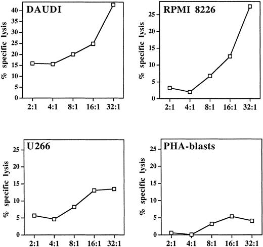 Fig. 6. Cytolytic response of pamidronate-activated γδ T cells against lymphoma or myeloma targets. / In a standard 4-hour chromium release assay, a pamidronate-induced γδ T-cell line was incubated with the Burkitt lymphoma cell line Daudi, 2 myeloma cell lines (RPMI 8226, U266), or allogeneic PHA-induced peripheral blood leukocyte blasts at indicated E:T ratios in the presence of low-dose IL-2 (10 U/mL). Cytotoxicity is expressed as percentage specific lysis of triplicate cultures.