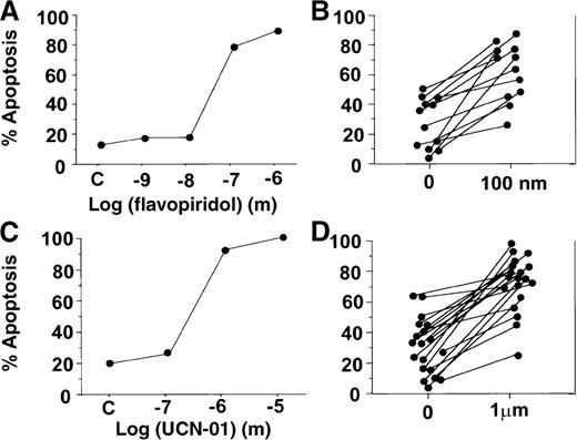 Fig. 1. Flavopiridol and UCN-01 induce apoptosis of B-CLL cells in vitro. / B-CLL cells were cultured in the presence or absence of flavopiridol (panels A and B) or UCN-01 (panels C and D) at the concentrations indicated. After 3 days, the percentage of apoptotic cells was determined by fluorescence-activated cell sorter–based TUNEL assay. Panels A and C show representative examples of dose-response data. Panels B and D show compilation of data for B-CLL specimens tested, contrasting the percentage of apoptosis that occurred in vitro during 2 days' culture in the absence or presence of kinase inhibitors (flavopiridol, P < .005; UCN-01, P < .0005).