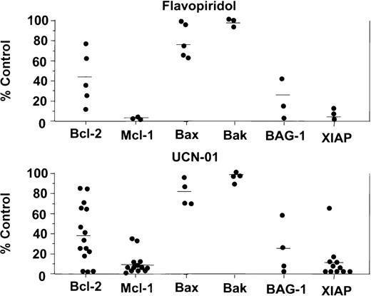 Fig. 3. Comparison of effects of kinase inhibitors on apoptosis-regulatory proteins in B-CLL. / B-CLLs were cultured for 2 days with or without (control) 0.1 μmol/L flavopiridol or 1 μmol/L UCN-01. Immunoblot data were quantified by scanning densitometry to obtain rough estimates of the relative amounts of proteins. Data are expressed as a percentage relative to untreated (control) B-CLLs after normalization for β-actin. Bars indicate mean.