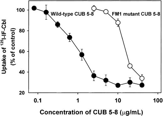 Fig. 6. Effect of wild-type and FM1 mutant CUB 5-8 proteins on the total uptake of 125I–IF–Cbl in epithelial cells. / Values are the mean ± 1 SD of triplicate experiments and are shown as the percentage of uptake in relation to the control uptake of iodine 125–IF–Cbl without any added CUB 5-8 protein.