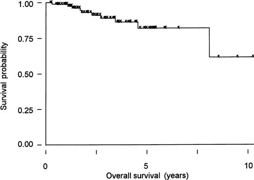 Fig. 2. MALT lymphoma of the stomach: Kaplan-Meier curve of overall survival. / Overall survival is shown of a cohort of 93 patients diagnosed between 1986 and 1995 in 3 different institutions in northern Italy (Ospedale S Orsola, Brescia and Ospedale di Circolo, Varese) and southern Switzerland (Bellinzona).31 The median age was 63 years (range, 21-89 years), and most presented with localized disease (82 stage I, 4 stage II, and 7 stage IV). The type of treatment depended on the policy followed in the respective institutions at the time of diagnosis: 24 patients had gastrectomy with11 or without13 additional chemotherapy or irradiation, 49 had antibiotics, 12 chemotherapy, 1 radiotherapy, and 7 refused any treatment. There was no apparent difference in overall survival between patients who received different treatments. At a median follow-up of 3 years, 10 of 93 patients had died, only 1 because of tumor progression. The 5-year projected overall survival is 82% (95% CI, 67%-91%) in the series as a whole.31