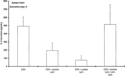 Fig. 2. Both soluble and coated forms of Lptn inhibit IL-2 secretion. / CD4+ T cells were activated with the indicated stimuli, as described in “Materials and methods.” Supernatants (day 1 after activation) were analyzed by ELISA for IL-2 secretion, as indicated in footnote of Table 1. The mean concentration values (pg/mL) with SD between parentheses are derived from 5 independent experiments.