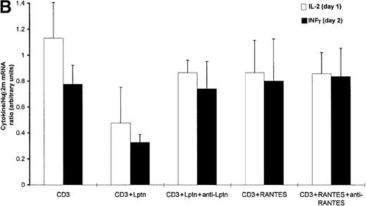 Fig. 4. Lptn impairs the induction of Th1 but not Th2 type genes. / (A) CD4+ T cells were collected after activation for 24 or 48 hours, followed by RNA extraction, reverse transcription, and PCR using primer pairs specific for both Huβ2m and IL-2 at 24 hours, and for both Huβ2m and IFN-γ or IL-13 (not shown for IL-13) at 48 hours, as described in “Materials and methods.” One experiment of 4 is shown for either IL-2 or INF-γ. (B) Quantification of the RT-PCR experiments shown in panel A. Integrated intensity of the respective bands was determined as described in “Materials and methods.” Data shown represent the mean value ± SD (error bar) of the lymphokine/Huβ2m signal ratio, calculated from 4 different experiments. The expression of IL-13 mRNA gave similar intensities with or without Lptn (not shown). (C) JA16 cells were electroporated with pIL-2, pIFN-γ, or pIL-4-Fluc constructs, together with pβ-actin-Rluc, as described in “Materials and methods.” After transfection, cells were either left unstimulated (not shown) or stimulated overnight as indicated. For each lymphokine promoter construct and each activation condition, the relative luciferase activity (RLU) corresponds to the ratio of Fluc expression to that of Rluc, and each RLU value is representative of at least 3 independent experiments. RLU obtained for PMA+ionomycin were 123.2 (2.44), 1.77 (0.024), 1.07 (0.81) for pIL-2, pIFN-γ, pIL-4, respectively, with SD in parentheses. Whatever the promoter used, RLU of unstimulated cells was 5- to 15-fold lower than in CD3-stimulated cells (not shown).