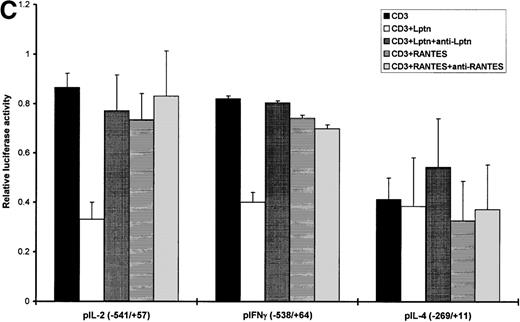 Fig. 4. Lptn impairs the induction of Th1 but not Th2 type genes. / (A) CD4+ T cells were collected after activation for 24 or 48 hours, followed by RNA extraction, reverse transcription, and PCR using primer pairs specific for both Huβ2m and IL-2 at 24 hours, and for both Huβ2m and IFN-γ or IL-13 (not shown for IL-13) at 48 hours, as described in “Materials and methods.” One experiment of 4 is shown for either IL-2 or INF-γ. (B) Quantification of the RT-PCR experiments shown in panel A. Integrated intensity of the respective bands was determined as described in “Materials and methods.” Data shown represent the mean value ± SD (error bar) of the lymphokine/Huβ2m signal ratio, calculated from 4 different experiments. The expression of IL-13 mRNA gave similar intensities with or without Lptn (not shown). (C) JA16 cells were electroporated with pIL-2, pIFN-γ, or pIL-4-Fluc constructs, together with pβ-actin-Rluc, as described in “Materials and methods.” After transfection, cells were either left unstimulated (not shown) or stimulated overnight as indicated. For each lymphokine promoter construct and each activation condition, the relative luciferase activity (RLU) corresponds to the ratio of Fluc expression to that of Rluc, and each RLU value is representative of at least 3 independent experiments. RLU obtained for PMA+ionomycin were 123.2 (2.44), 1.77 (0.024), 1.07 (0.81) for pIL-2, pIFN-γ, pIL-4, respectively, with SD in parentheses. Whatever the promoter used, RLU of unstimulated cells was 5- to 15-fold lower than in CD3-stimulated cells (not shown).